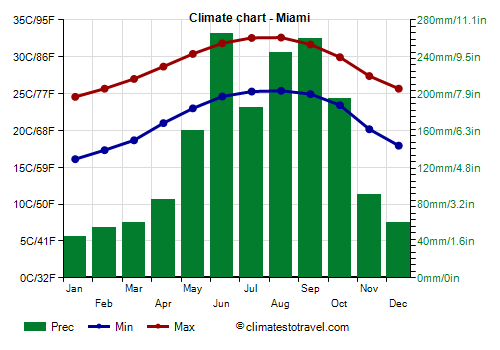 How Hot Does It Get In Miami?